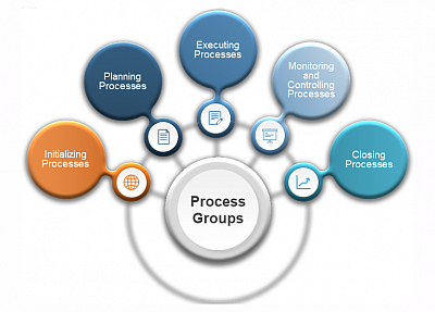 Phases: Project Management Life Cycle